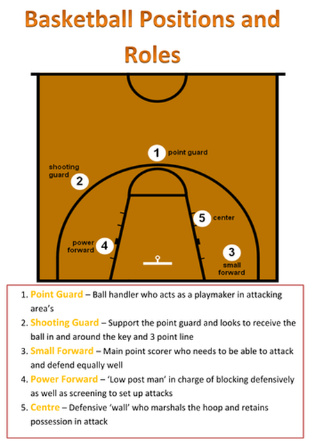 Basketball Positions On The Court