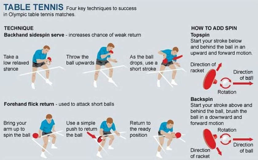 tennis table spin serve techniques basic game serves olympic sports rules forehand backhand technique serving skill main shot play styles